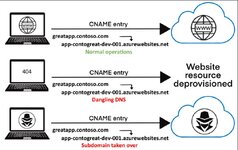 Konu 'Subdomain Takeover Nedir, Nasıl Yapılır, Nasıl Önlenir?'